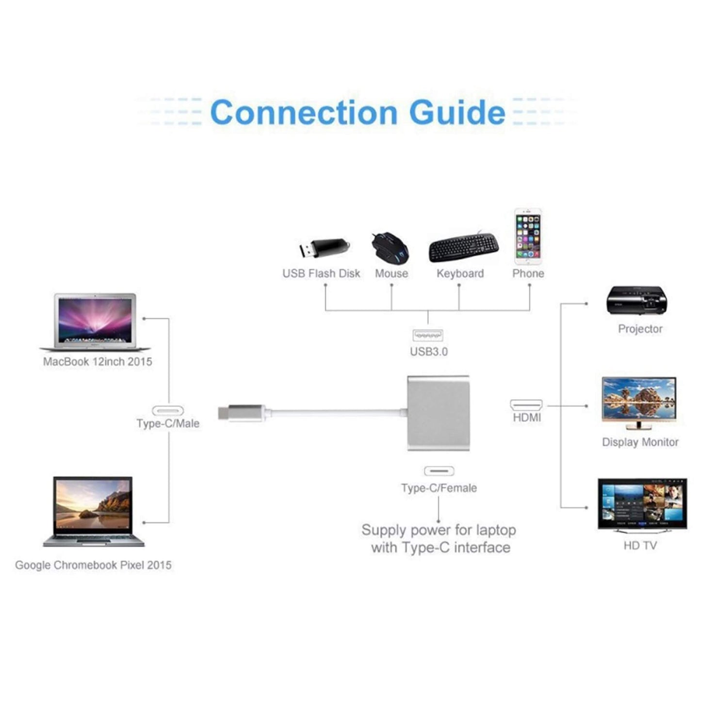 Type-C to HDMI / Type-C/ USB 3.0 Multiport Adapter